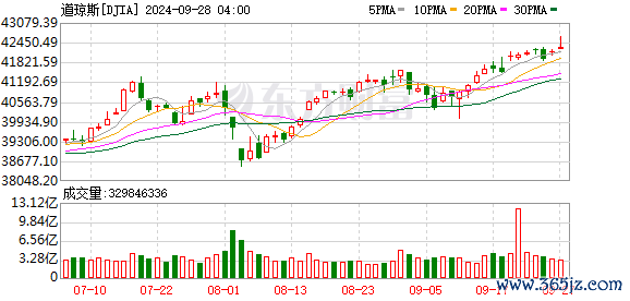 K图 DJIA_0