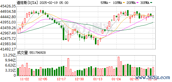 K图 DJIA_0